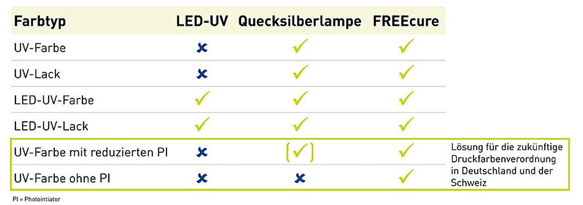 FREEcure: Farbtyp und Härtungslösung