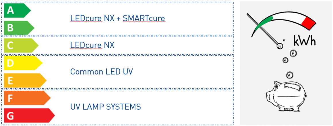 LED technology save energy and money