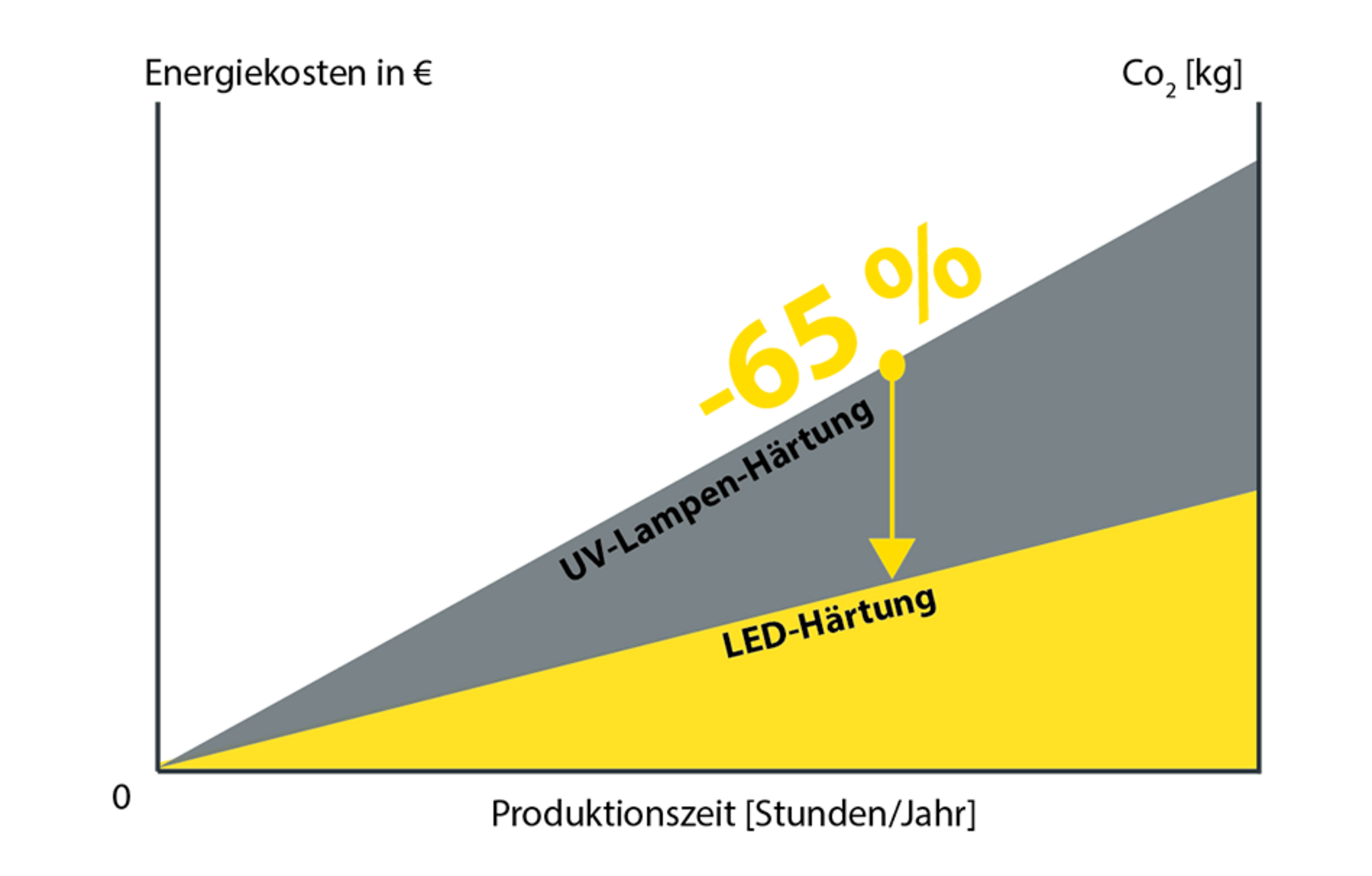 modulux turbo - Energieeinsparung