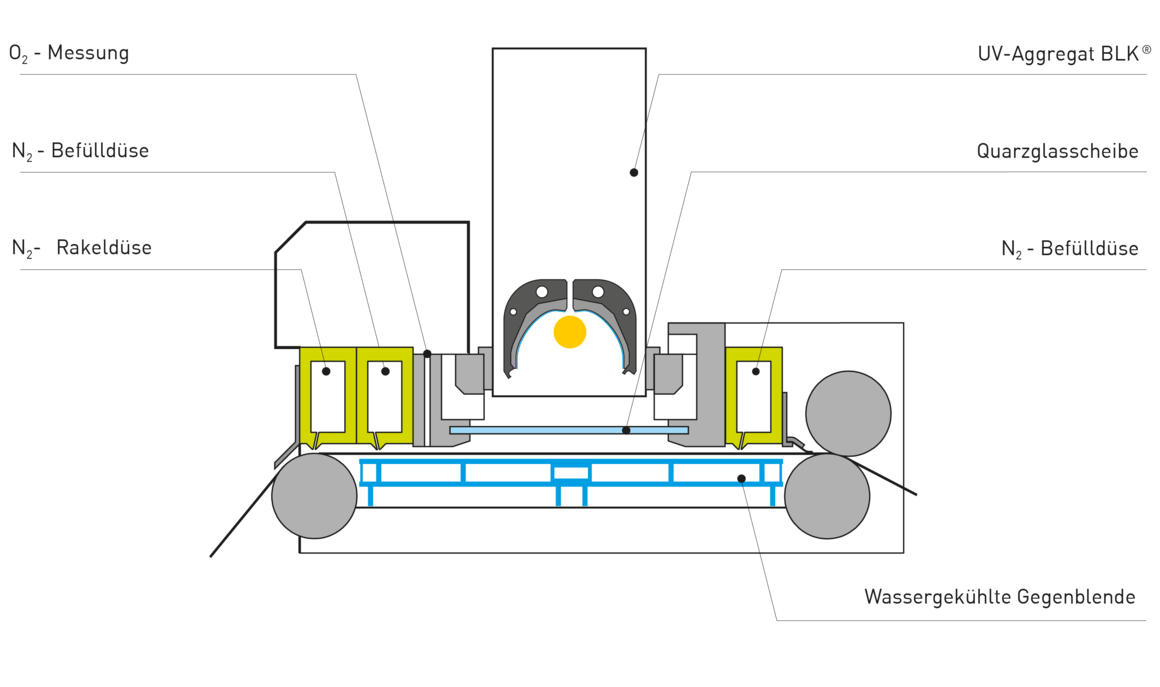 Sauerstoffreduzierte UV-Systeme für industrielle Anwendungen